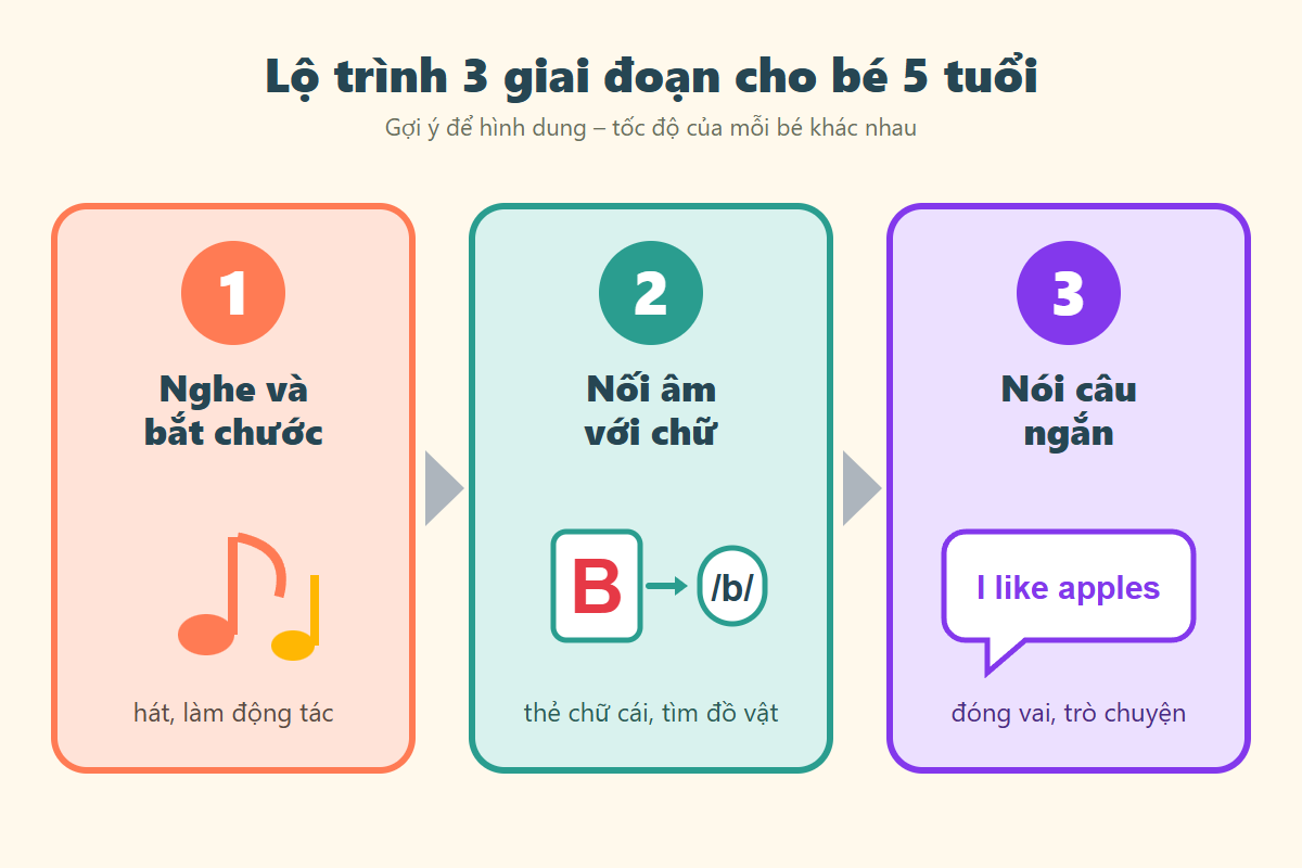 Sơ đồ ba giai đoạn học tiếng Anh cho bé 5 tuổi: nghe và bắt chước, nối âm với chữ, nói câu ngắn