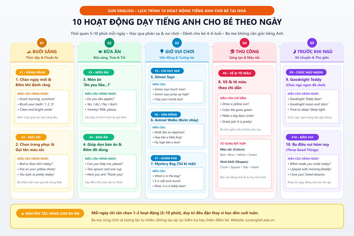Sơ đồ 10 hoạt động dạy tiếng Anh cho bé theo các thời điểm trong ngày